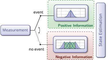 Event-based Estimation