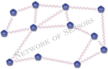 Estimation in Sensor Networks