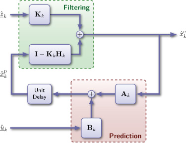 Kalman Filtering