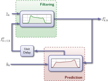 Nonlinear State Estimation