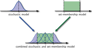 Uncertainty Quantification